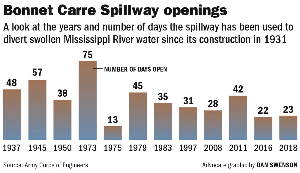 022619 Bonnet Carre Spillway openings